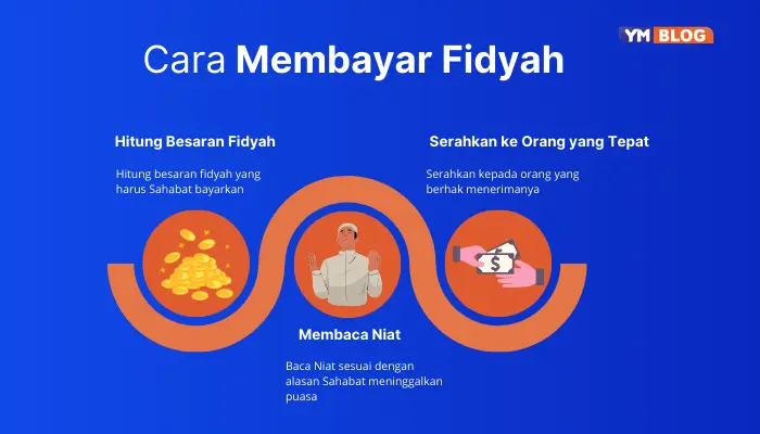 Alur Pembayaran Fidyah