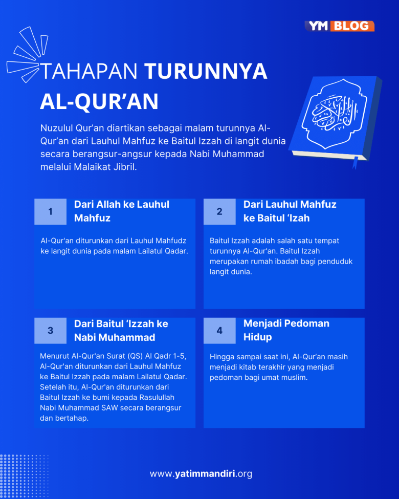 Nuzulul Quran Pengertian Sejarah Keutamaan And Hikmahnya